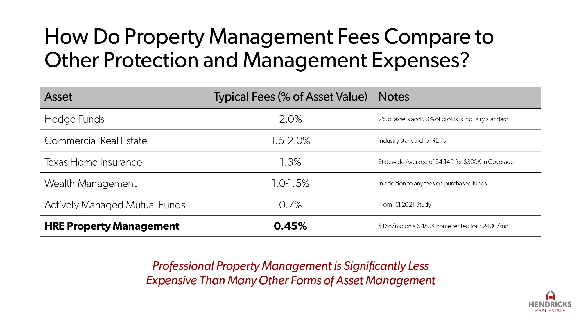 Value of Property Management table chart