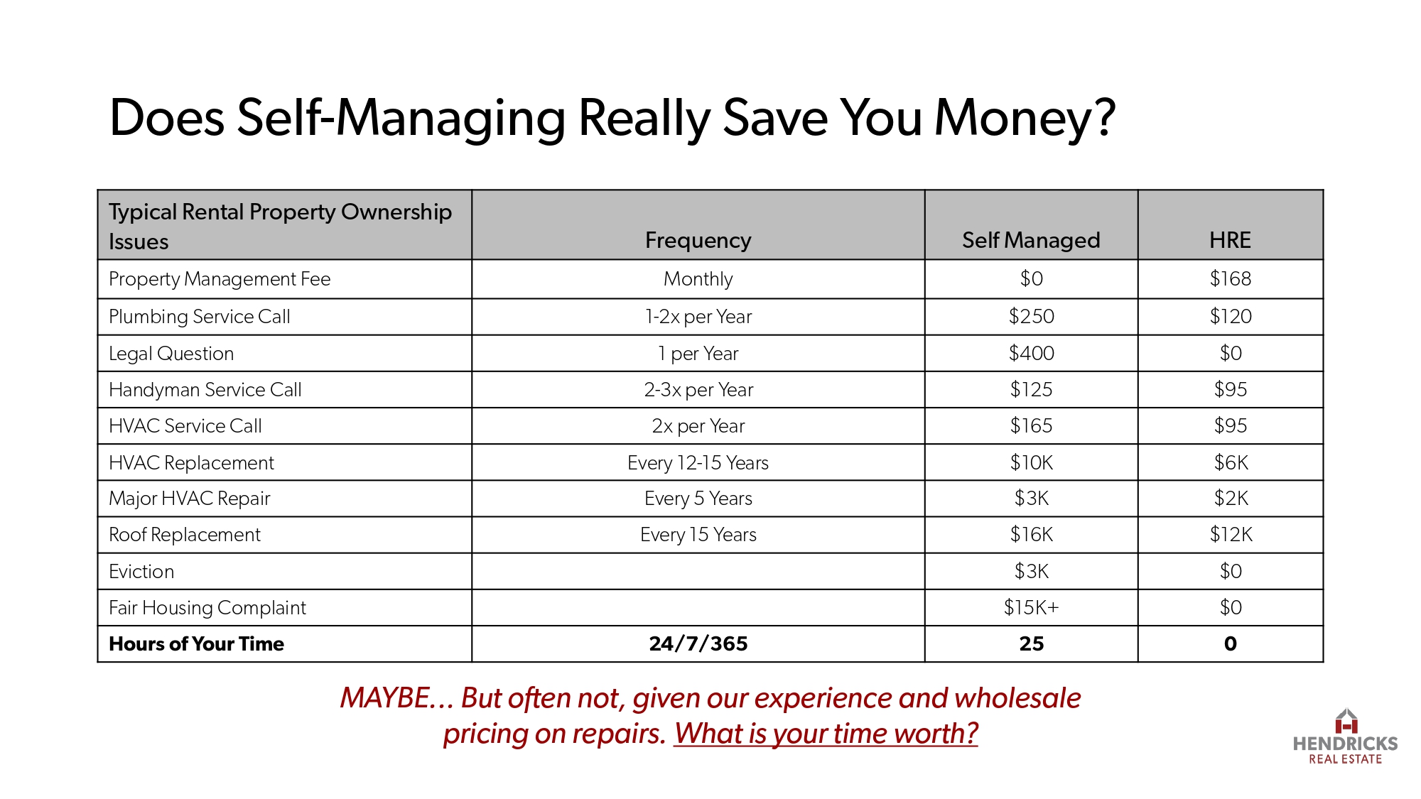 Value of Property Management table chart